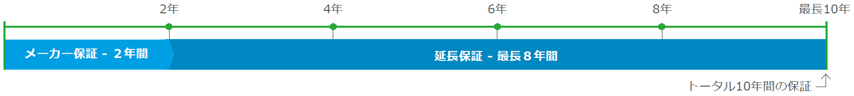 メ ー カー保証＆延長保証