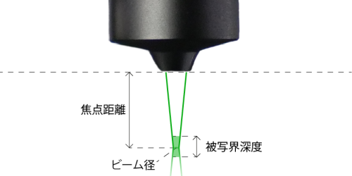 レーザー用テーブルレンズの構成図